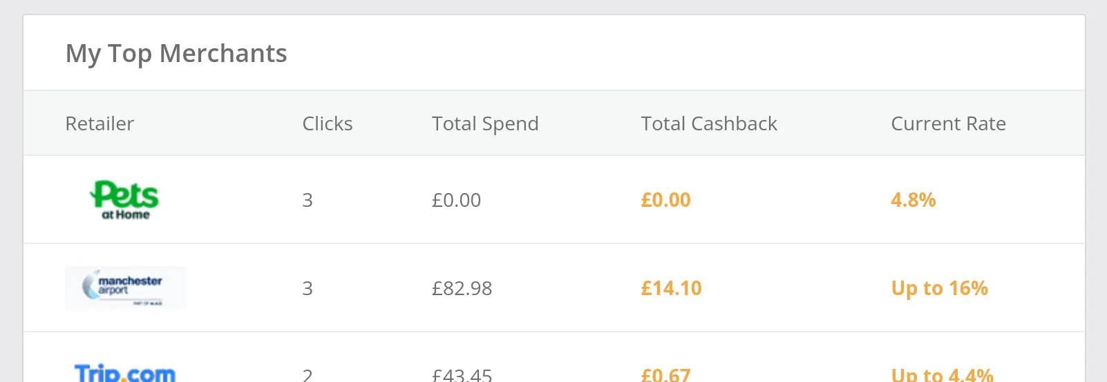 TopCashback merchant summary showing Manchester Airport spend and cashback